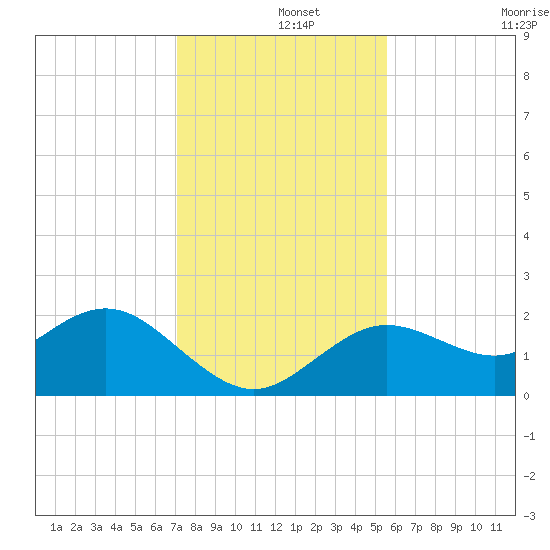 Indian Shores tide chart for Sunday, December 3, 2023