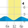 Indian Shores tide chart for Monday, December 4, 2023