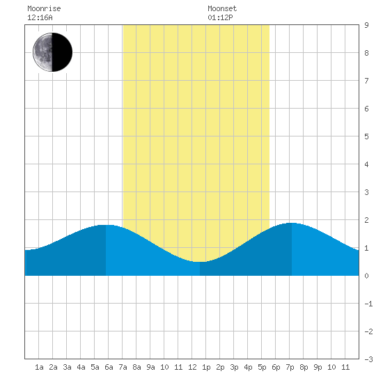 Indian Shores tide chart for Tuesday, December 5, 2023