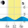 Indian Shores tide chart for Tuesday, December 5, 2023