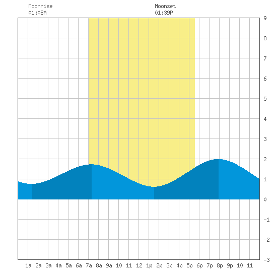 Indian Shores tide chart for Wednesday, December 6, 2023