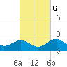 Indian Shores tide chart for Wednesday, December 6, 2023