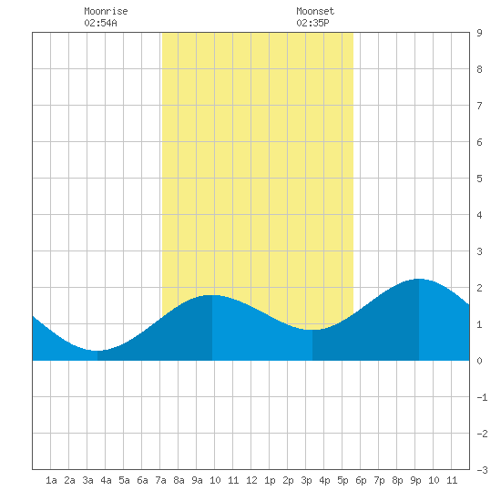 Indian Shores tide chart for Friday, December 8, 2023