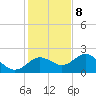 Indian Shores tide chart for Friday, December 8, 2023