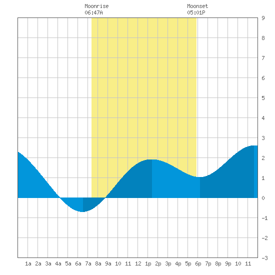 Indian Shores tide chart for Wednesday, January 10, 2024
