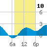 Indian Shores tide chart for Wednesday, January 10, 2024