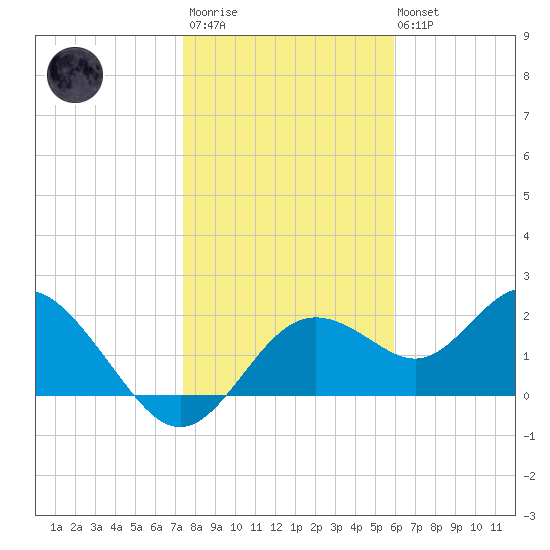 Indian Shores tide chart for Thursday, January 11, 2024