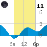 Indian Shores tide chart for Thursday, January 11, 2024