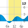Indian Shores tide chart for Friday, January 12, 2024