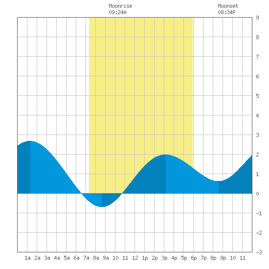 Indian Shores tide chart for Saturday, January 13, 2024