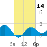Indian Shores tide chart for Sunday, January 14, 2024
