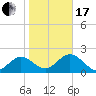 Indian Shores tide chart for Wednesday, January 17, 2024