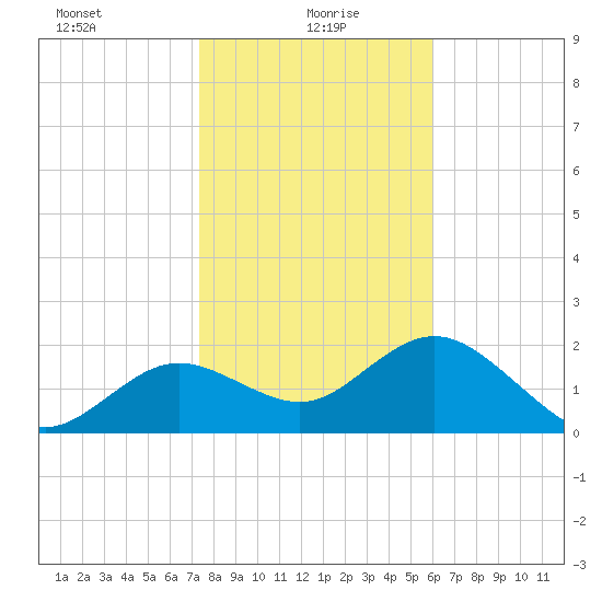 Indian Shores tide chart for Thursday, January 18, 2024