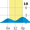 Indian Shores tide chart for Thursday, January 18, 2024
