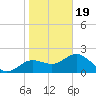 Indian Shores tide chart for Friday, January 19, 2024
