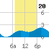 Indian Shores tide chart for Saturday, January 20, 2024