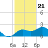 Indian Shores tide chart for Sunday, January 21, 2024