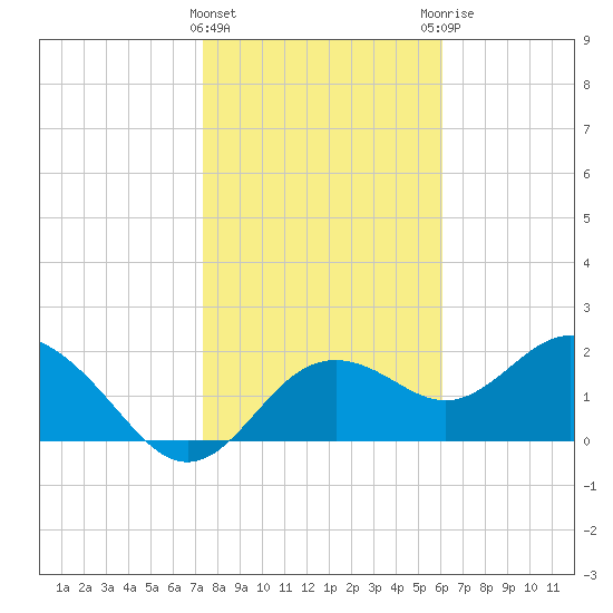Indian Shores tide chart for Wednesday, January 24, 2024
