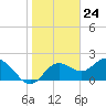 Indian Shores tide chart for Wednesday, January 24, 2024