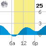 Indian Shores tide chart for Thursday, January 25, 2024