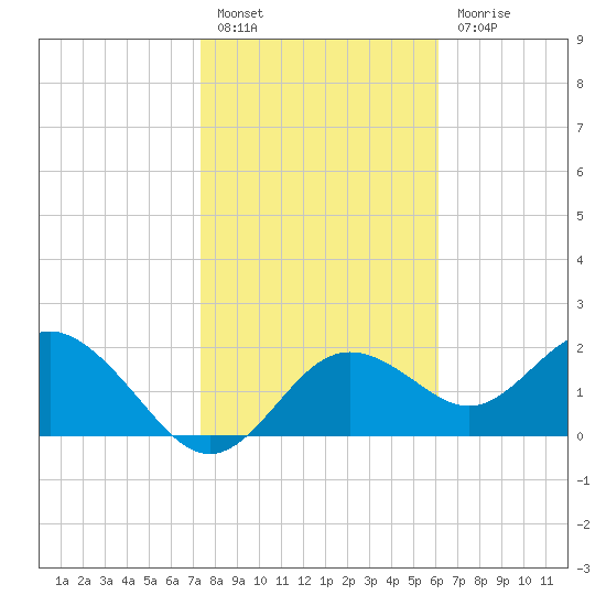 Indian Shores tide chart for Friday, January 26, 2024
