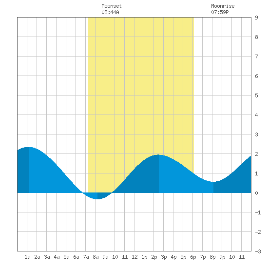 Indian Shores tide chart for Saturday, January 27, 2024