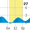 Indian Shores tide chart for Saturday, January 27, 2024