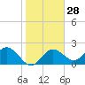Indian Shores tide chart for Sunday, January 28, 2024