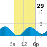 Indian Shores tide chart for Monday, January 29, 2024