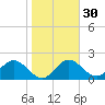 Indian Shores tide chart for Tuesday, January 30, 2024