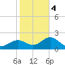 Indian Shores tide chart for Thursday, January 4, 2024