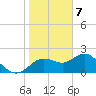 Indian Shores tide chart for Sunday, January 7, 2024