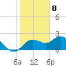 Indian Shores tide chart for Monday, January 8, 2024