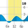 Indian Shores tide chart for Saturday, February 10, 2024