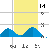 Indian Shores tide chart for Wednesday, February 14, 2024