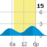 Indian Shores tide chart for Thursday, February 15, 2024