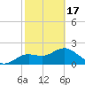 Indian Shores tide chart for Saturday, February 17, 2024