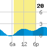 Indian Shores tide chart for Tuesday, February 20, 2024