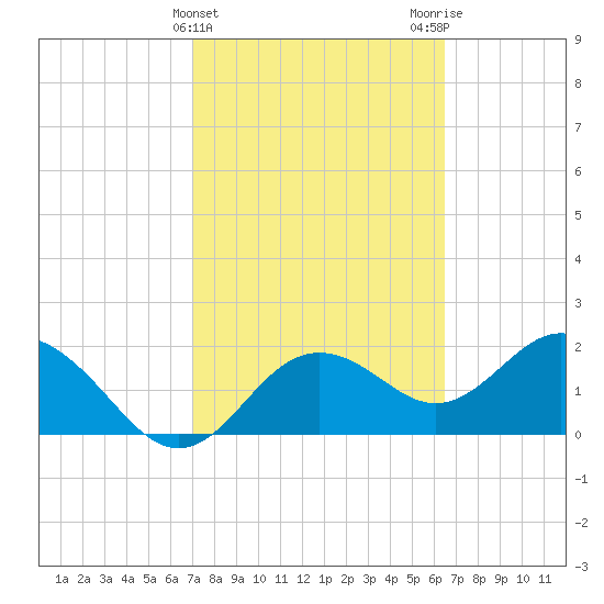 Indian Shores tide chart for Thursday, February 22, 2024