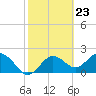Indian Shores tide chart for Friday, February 23, 2024