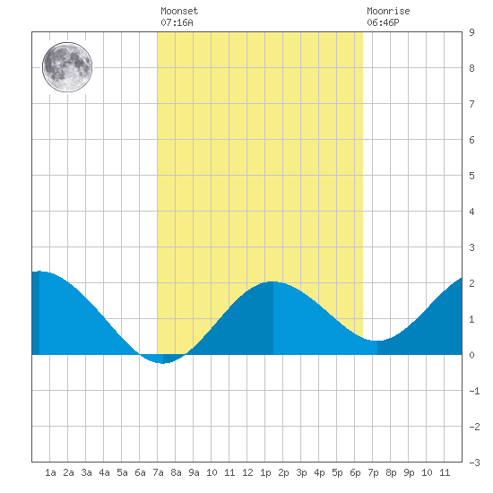 Indian Shores tide chart for Saturday, February 24, 2024