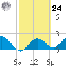 Indian Shores tide chart for Saturday, February 24, 2024