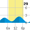 Indian Shores tide chart for Thursday, February 29, 2024