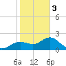 Indian Shores tide chart for Saturday, February 3, 2024
