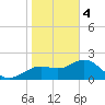 Indian Shores tide chart for Sunday, February 4, 2024