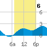 Indian Shores tide chart for Tuesday, February 6, 2024