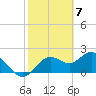 Indian Shores tide chart for Wednesday, February 7, 2024
