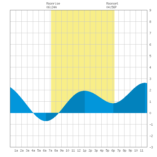 Indian Shores tide chart for Thursday, February 8, 2024