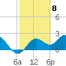 Indian Shores tide chart for Thursday, February 8, 2024