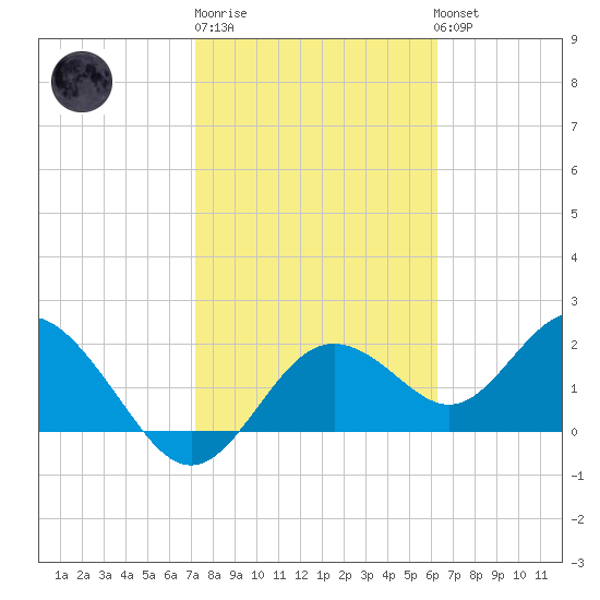 Indian Shores tide chart for Friday, February 9, 2024